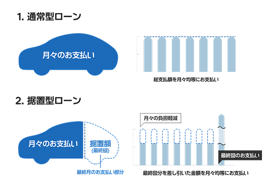 一般型自動車割賦と残存価値型割賦の月払い構造比較 - Hyundai Mobility Japan (ヒョンデ ジャパン)