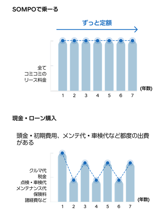 定額リースと変動支出購入方式比較グラフ - Hyundai Mobility Japan (ヒョンデ ジャパン)