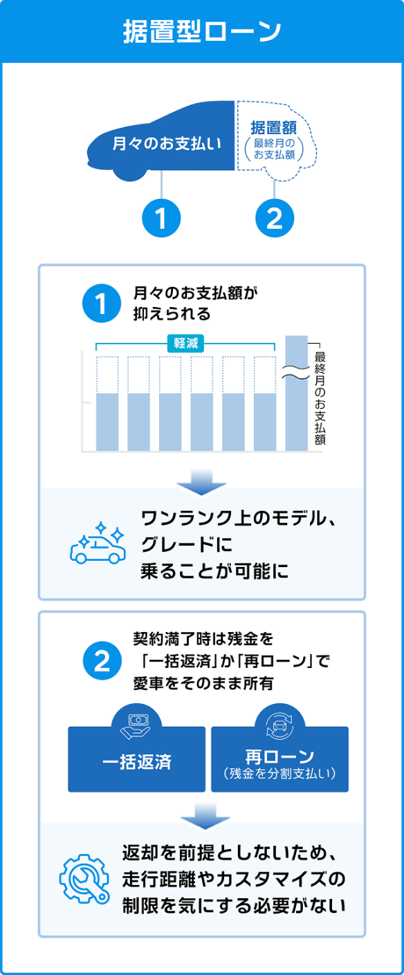 一般型自動車割賦と残存価値型割賦の月払い構造比較 - Hyundai Mobility Japan (ヒョンデ ジャパン)