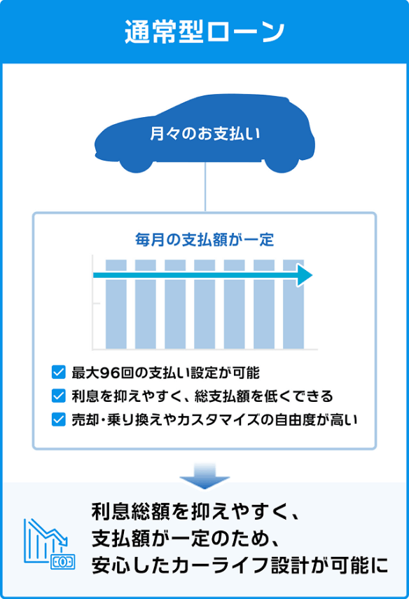 一般型自動車割賦と残存価値型割賦の月払い構造比較 - Hyundai Mobility Japan (ヒョンデ ジャパン)