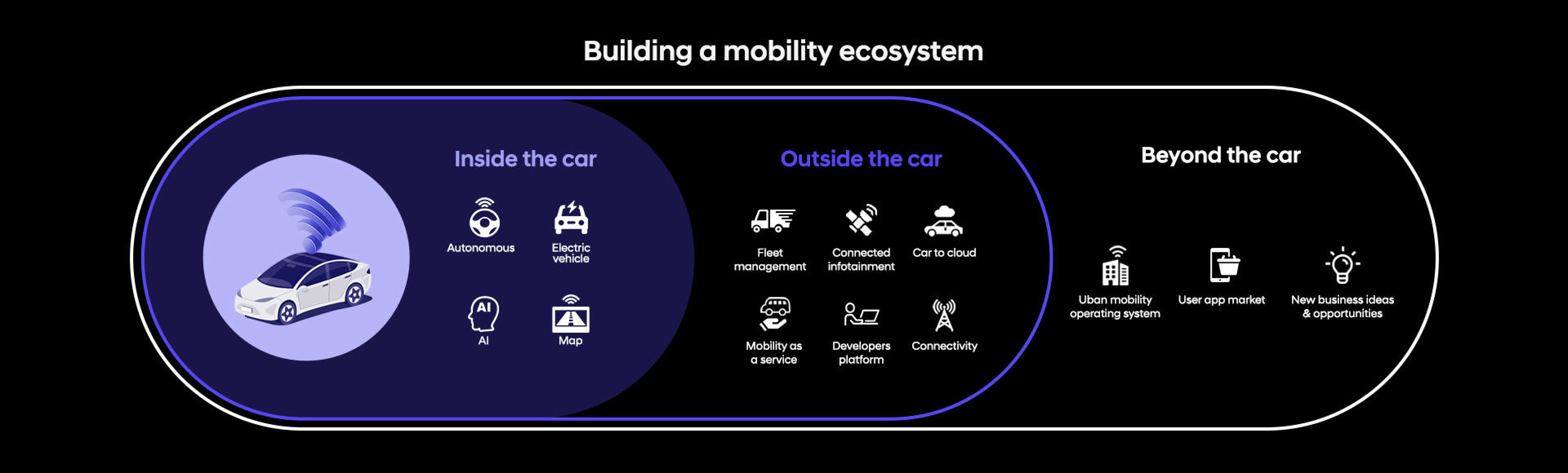 Hyundaiの未来モビリティが持つ無限の可能性を示す3つの連結段階を表現したピクトグラフの横に「Building a mobility ecosystem」という文句が書かれています。  -  ヒョンデモビリティジャパン ブランドストーリー