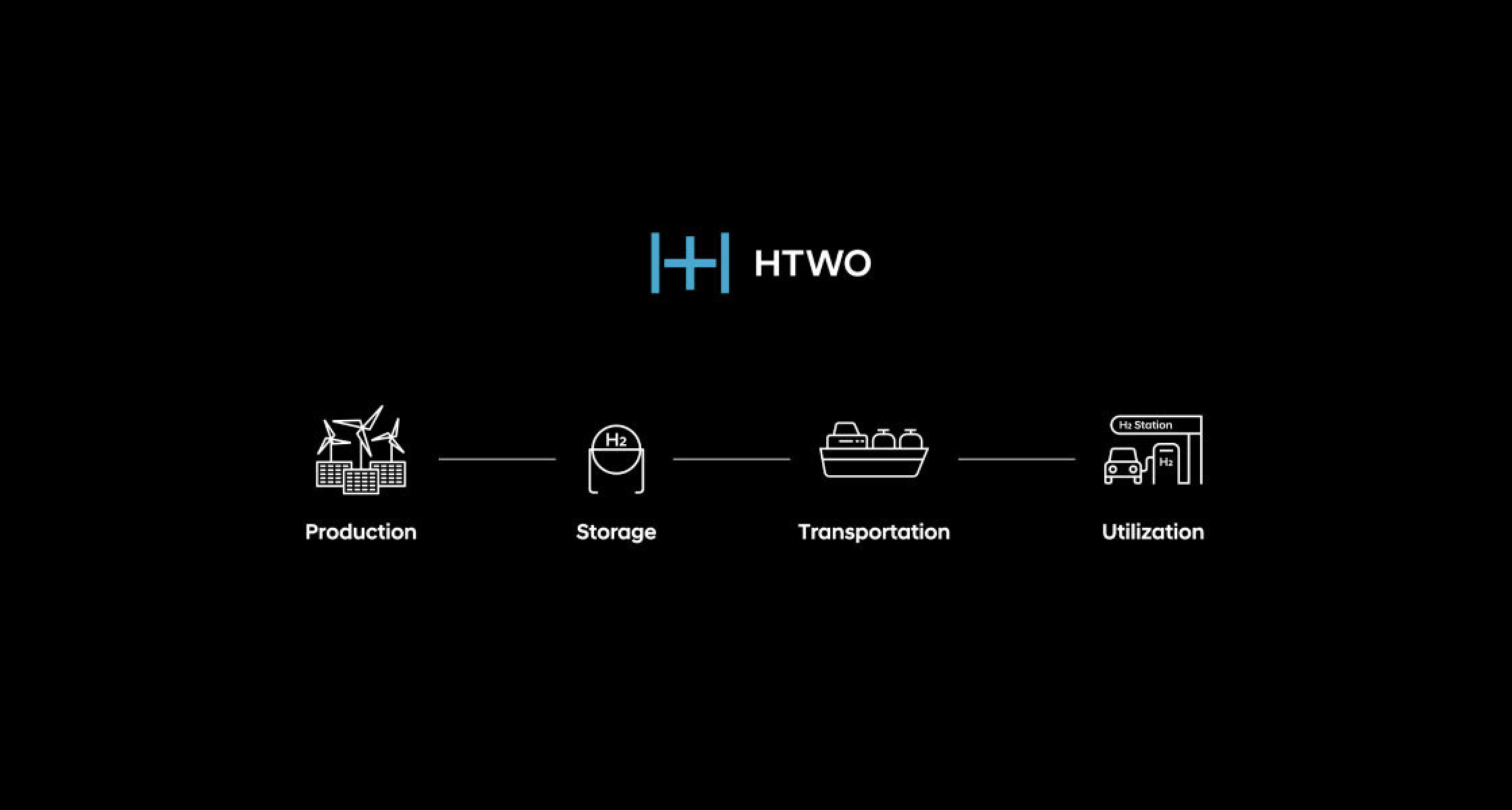 HyundaiのHTWOバリューチェーンを示すピクトグラフです。 左側から生産工場、運送、保存、活用という4つの項目が順に並んでいて、各項目は直線でつながっています。  -  ヒョンデモビリティジャパン ブランドストーリー