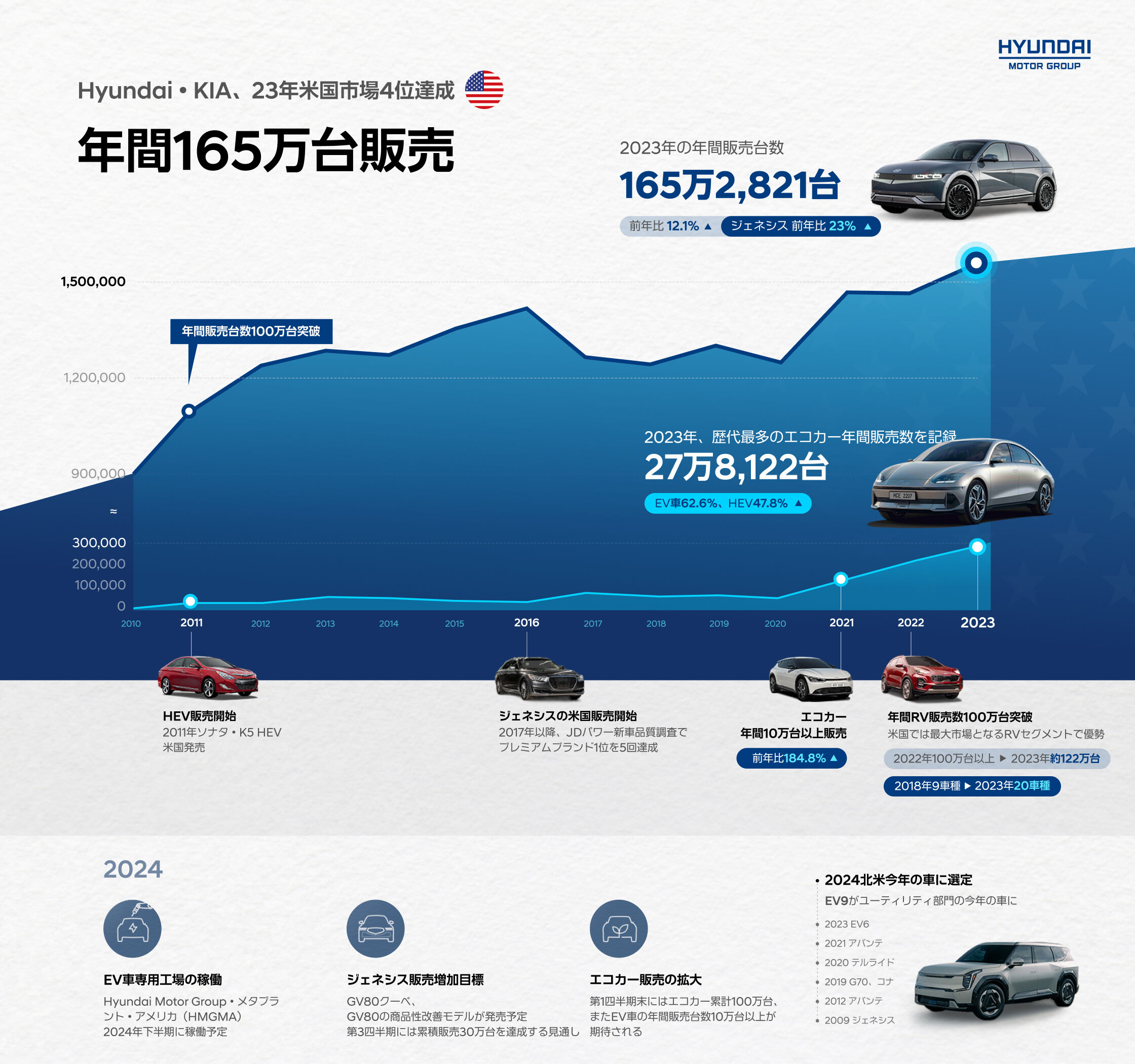 ２０２３年 Hyundai Motor Groupの米国での販売量及び販売順位を表す図  -  ヒョンデモビリティジャパン ブランドストーリー