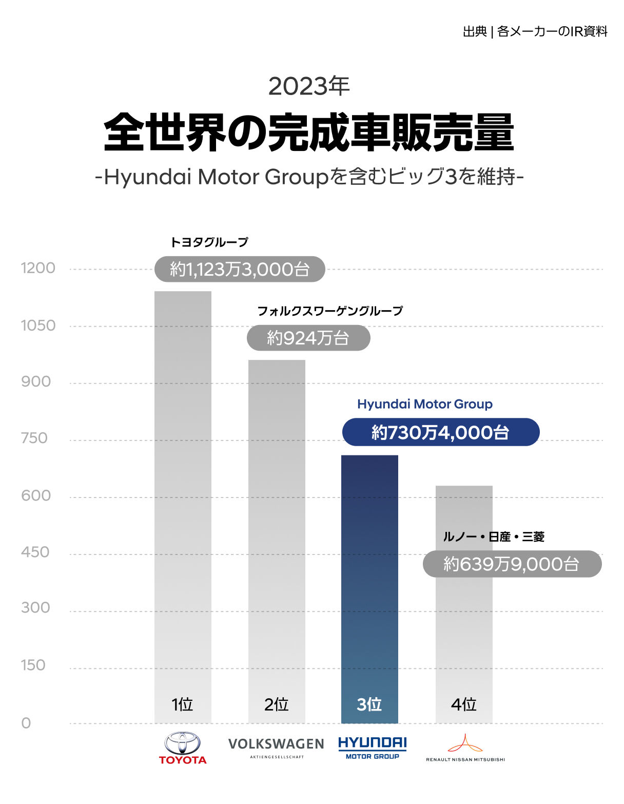 Hyundai Motor Groupが２０２３年全世界の完成車販売量3位を達成したことを表す図   -  ヒョンデモビリティジャパン ブランドストーリー