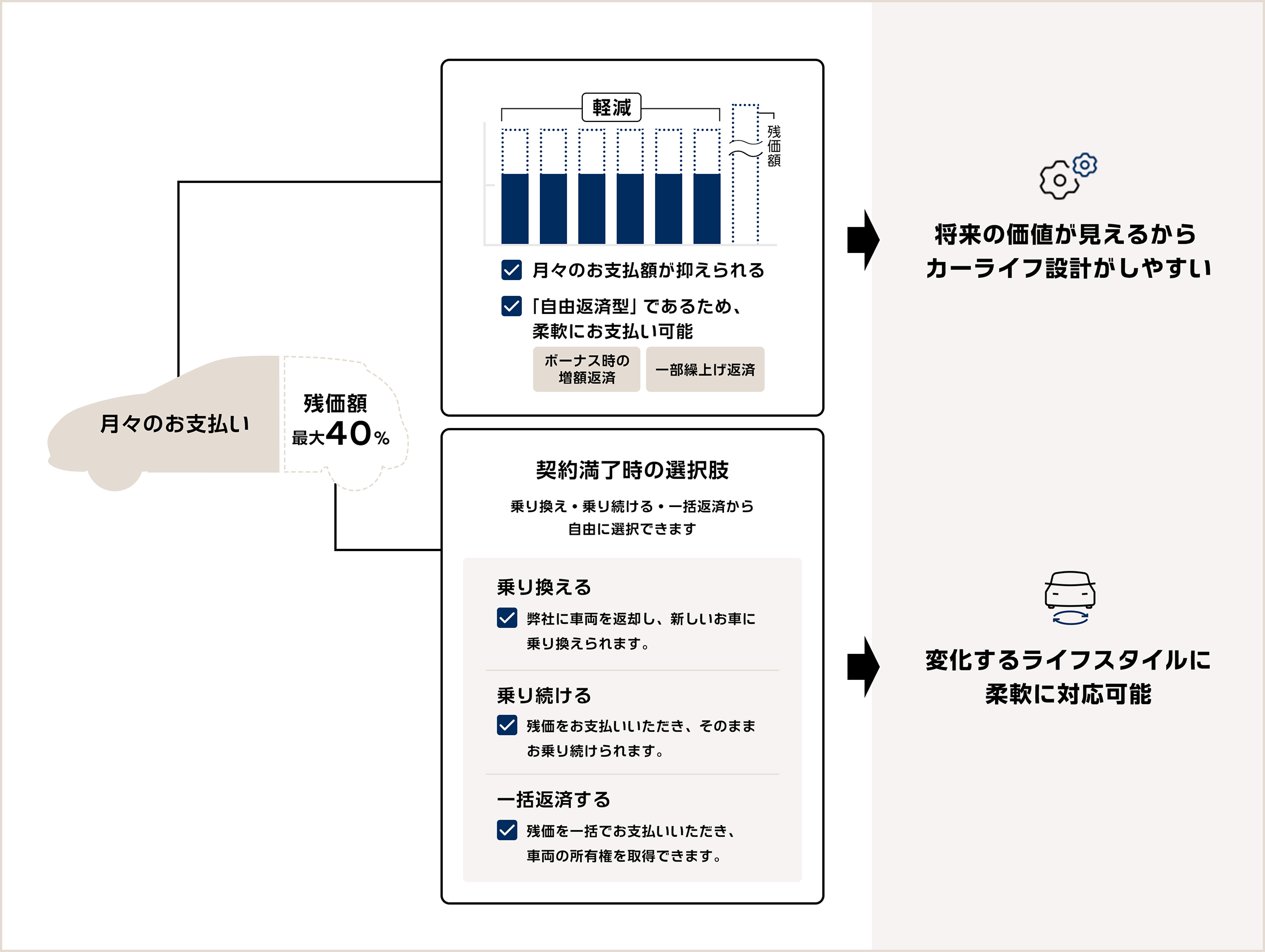 残価保証　表
