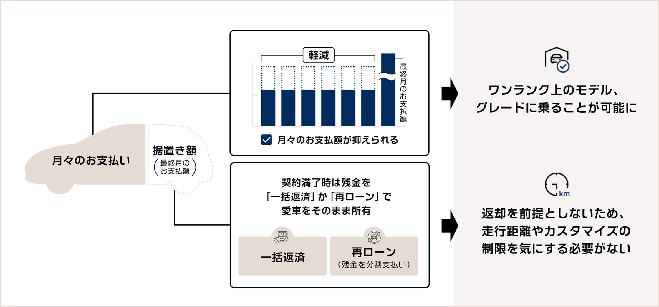 据置き型ローン