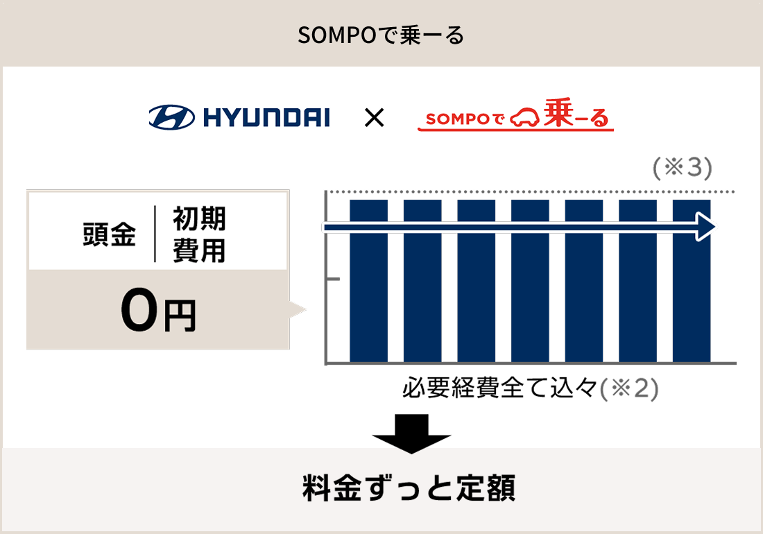 SOMPOで乗ーる。HyundaiとSOMPOが提供する定額制サービスで、頭金や初期費用は0円、車両代や税金、保険料などの必要経費がすべて月額料金に含まれ、支払額がずっと一定です。