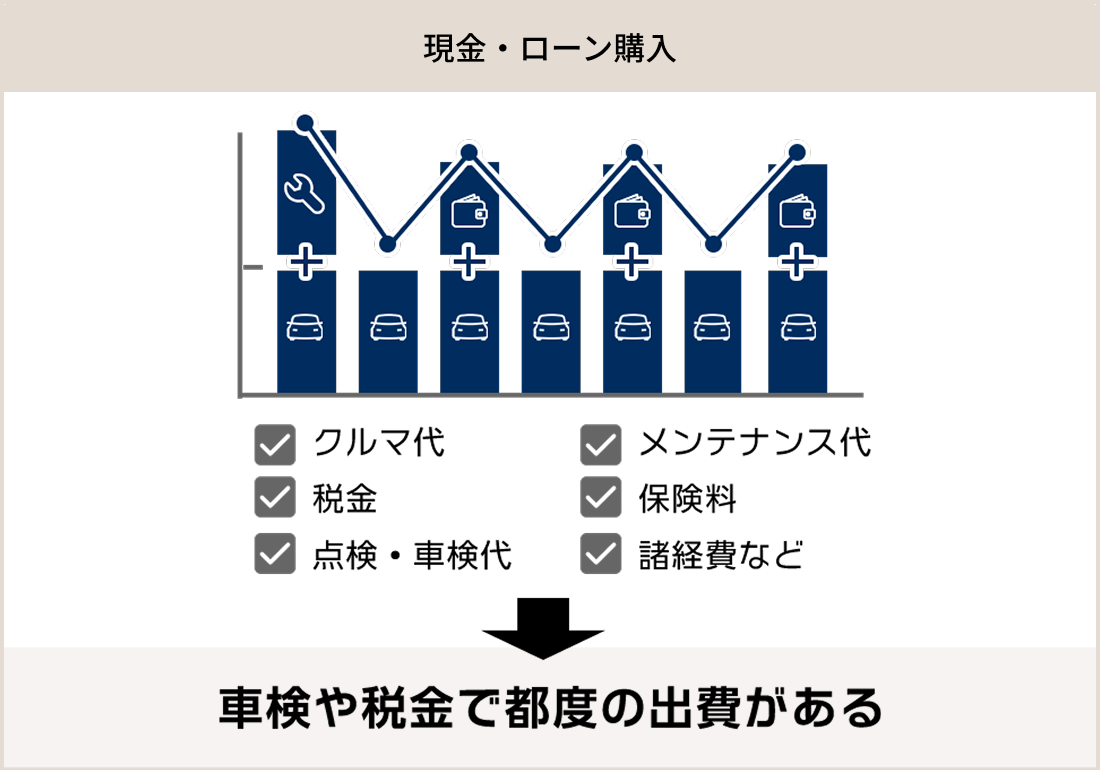 現金・ローン購入。車両代に加えて、税金や点検・車検代、メンテナンス代、保険料などの費用が都度発生し、支払額が時期によって変動します。