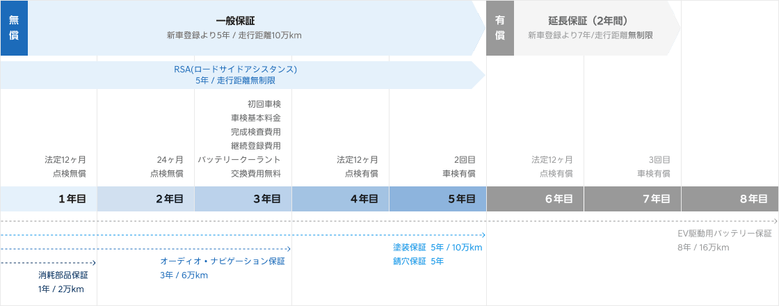 新車保証｜ アフターサービ ｜ヒョンデ